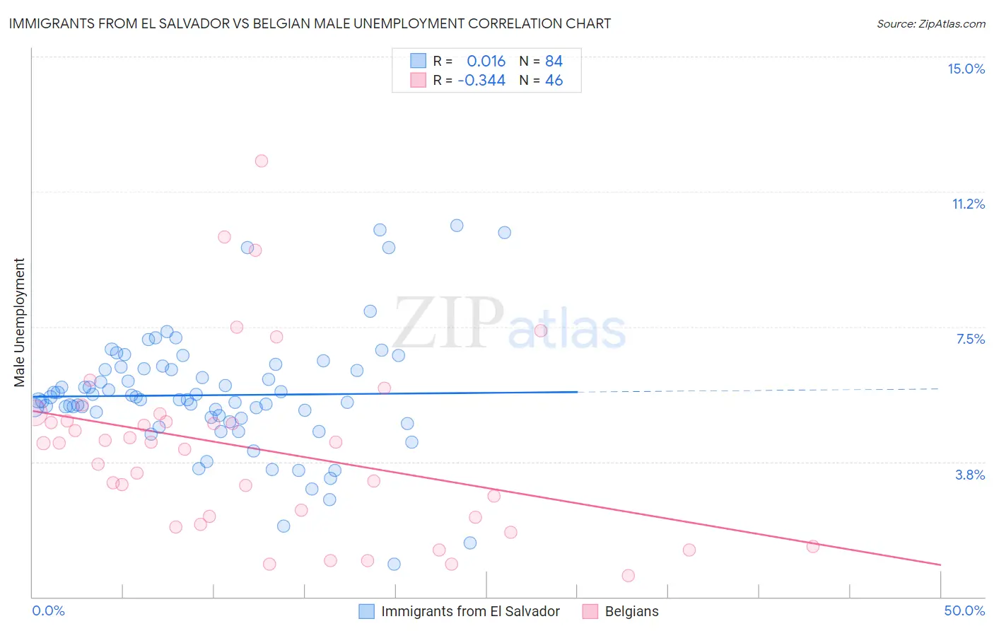 Immigrants from El Salvador vs Belgian Male Unemployment