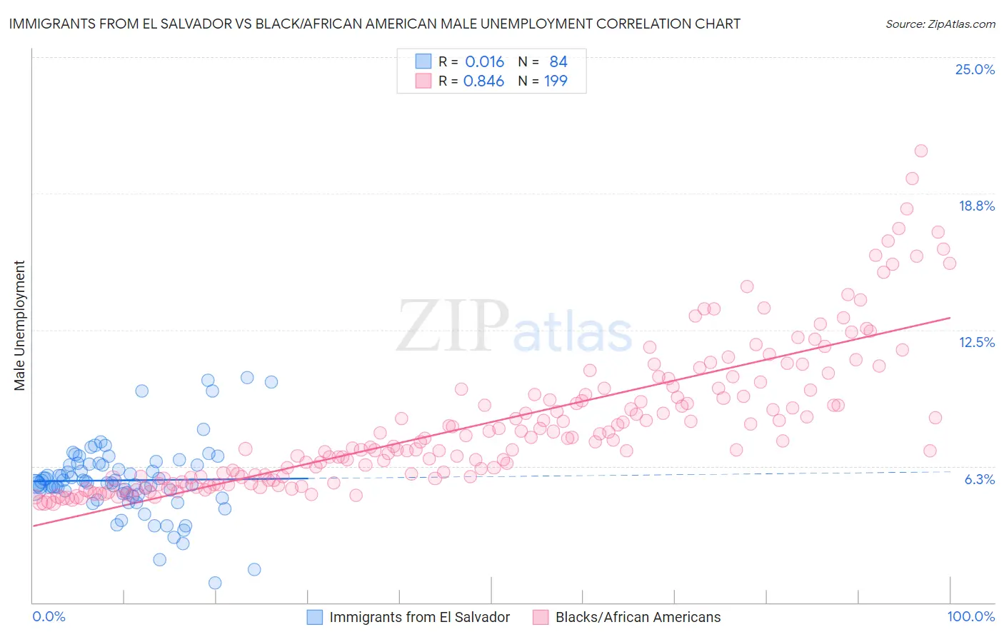 Immigrants from El Salvador vs Black/African American Male Unemployment