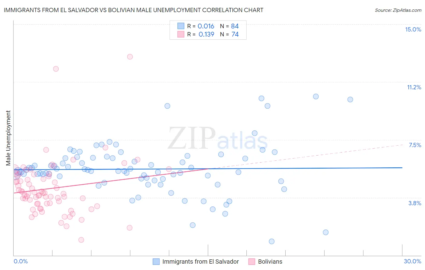 Immigrants from El Salvador vs Bolivian Male Unemployment