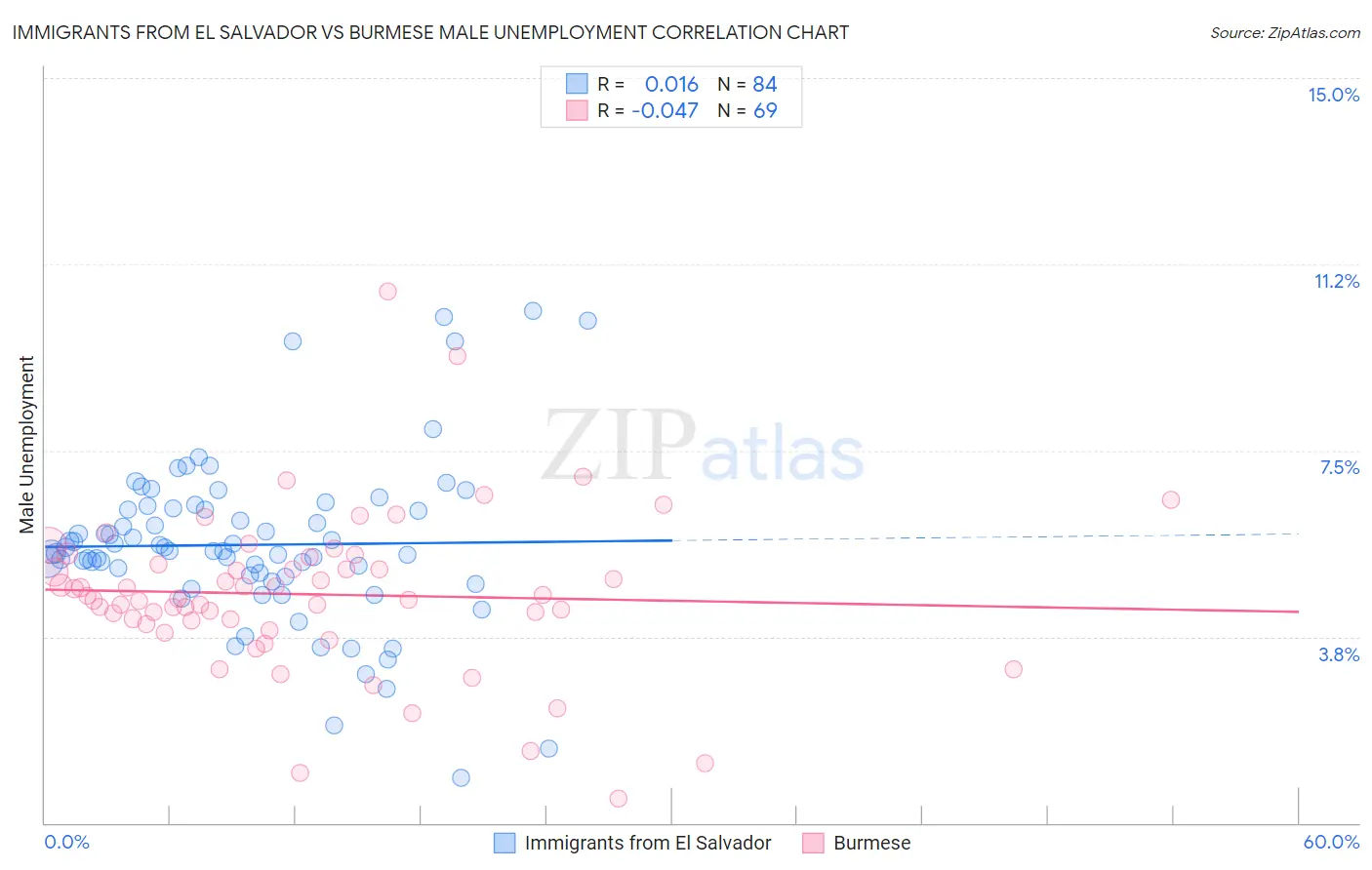 Immigrants from El Salvador vs Burmese Male Unemployment