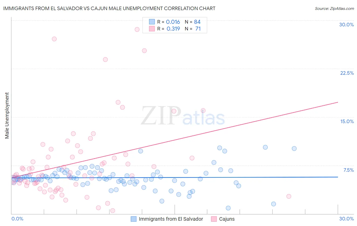 Immigrants from El Salvador vs Cajun Male Unemployment