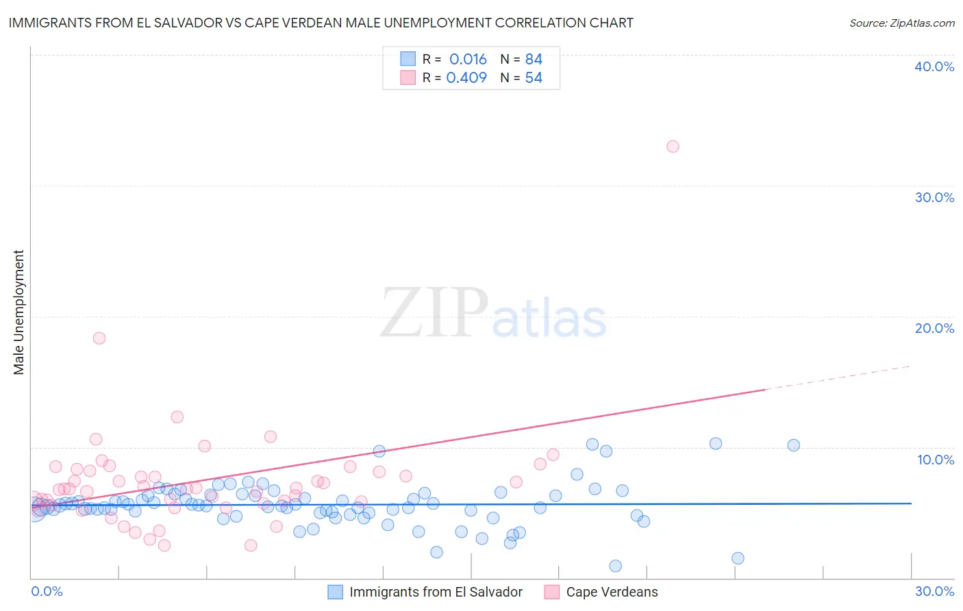 Immigrants from El Salvador vs Cape Verdean Male Unemployment