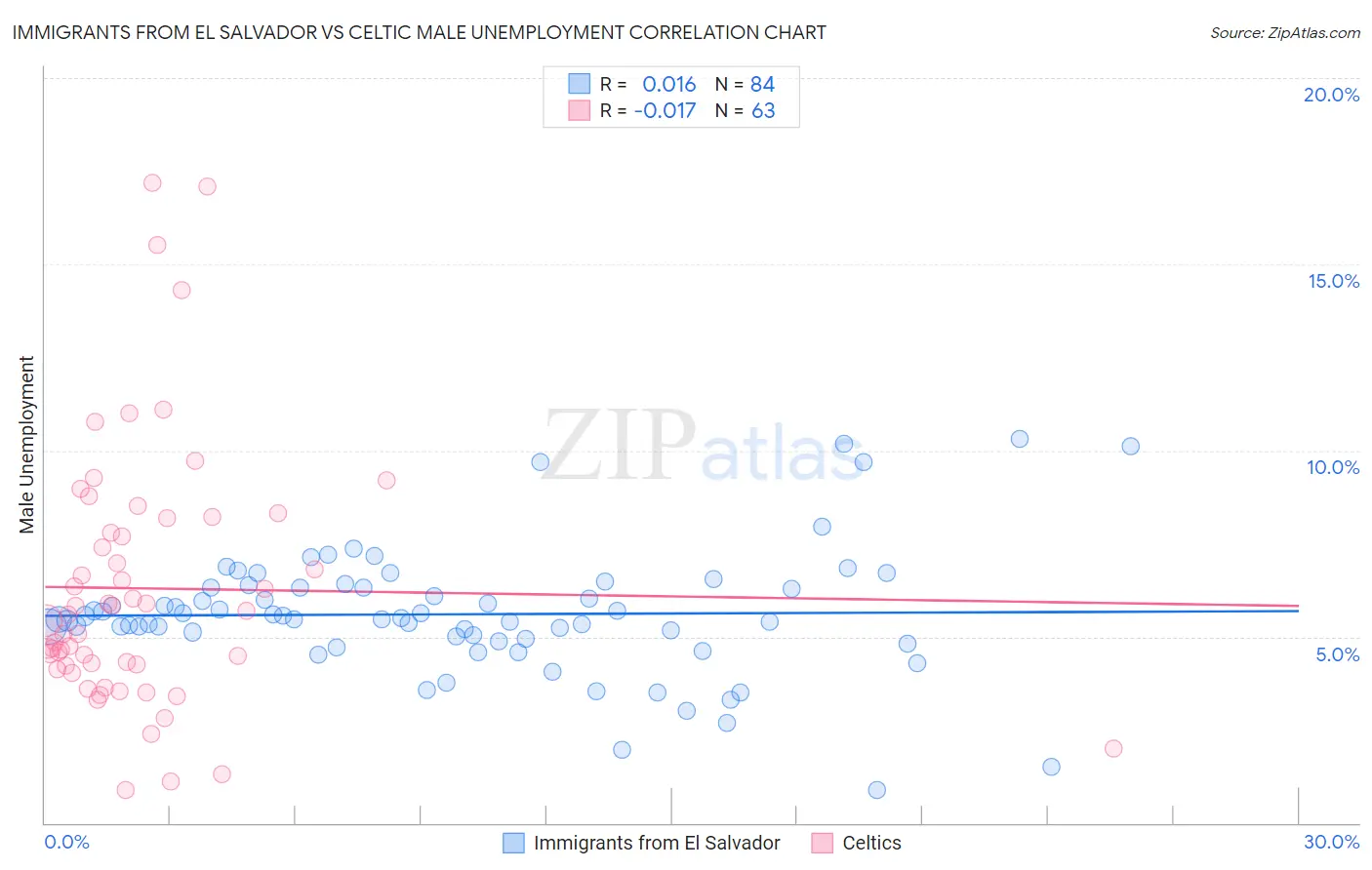 Immigrants from El Salvador vs Celtic Male Unemployment