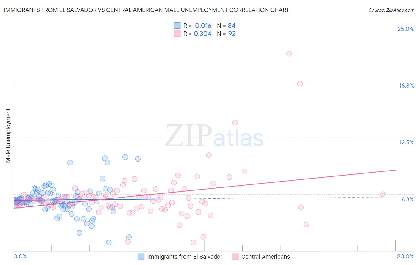 Immigrants from El Salvador vs Central American Male Unemployment