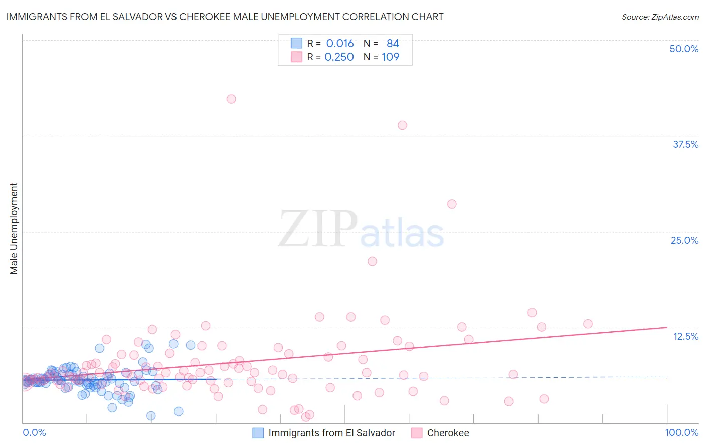 Immigrants from El Salvador vs Cherokee Male Unemployment