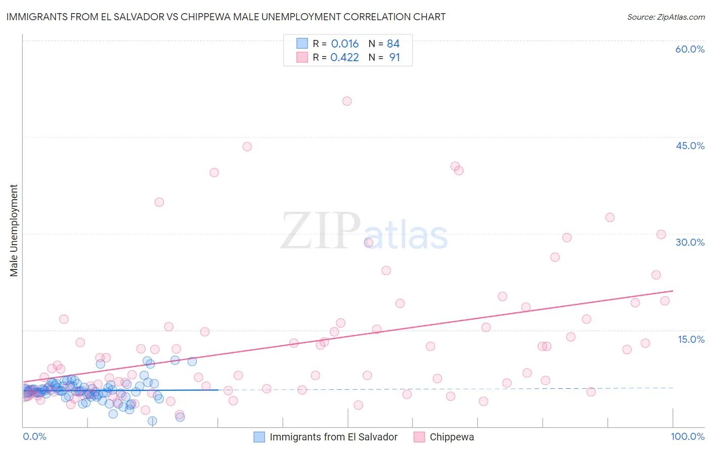 Immigrants from El Salvador vs Chippewa Male Unemployment