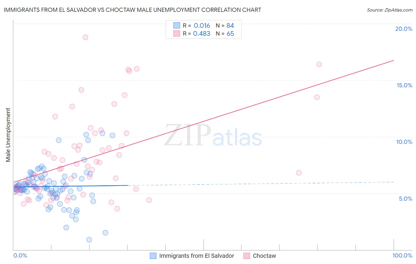 Immigrants from El Salvador vs Choctaw Male Unemployment