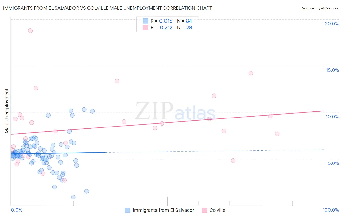 Immigrants from El Salvador vs Colville Male Unemployment