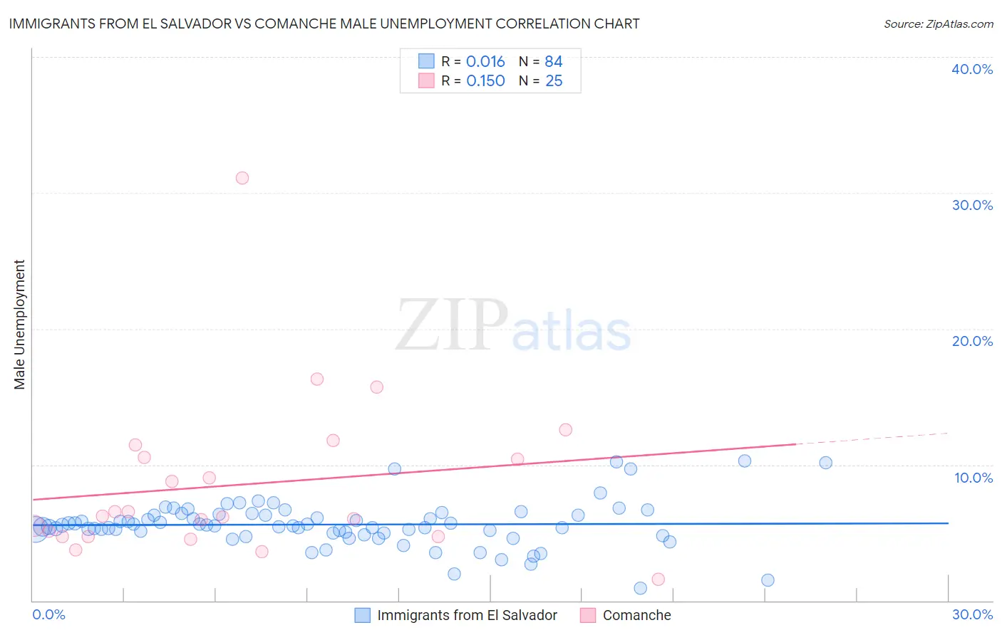 Immigrants from El Salvador vs Comanche Male Unemployment