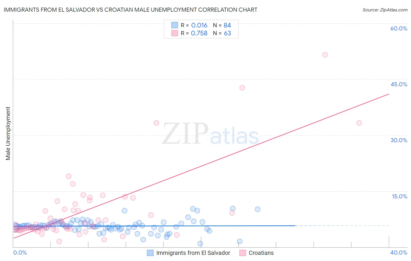 Immigrants from El Salvador vs Croatian Male Unemployment