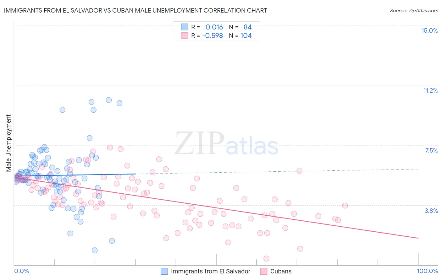 Immigrants from El Salvador vs Cuban Male Unemployment