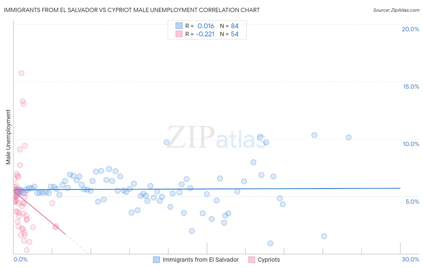 Immigrants from El Salvador vs Cypriot Male Unemployment