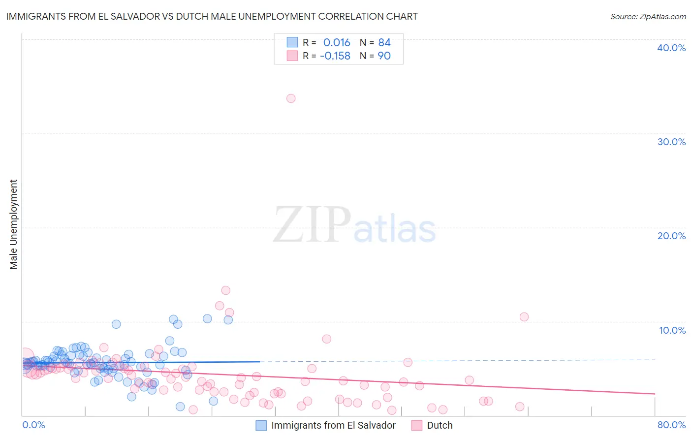 Immigrants from El Salvador vs Dutch Male Unemployment