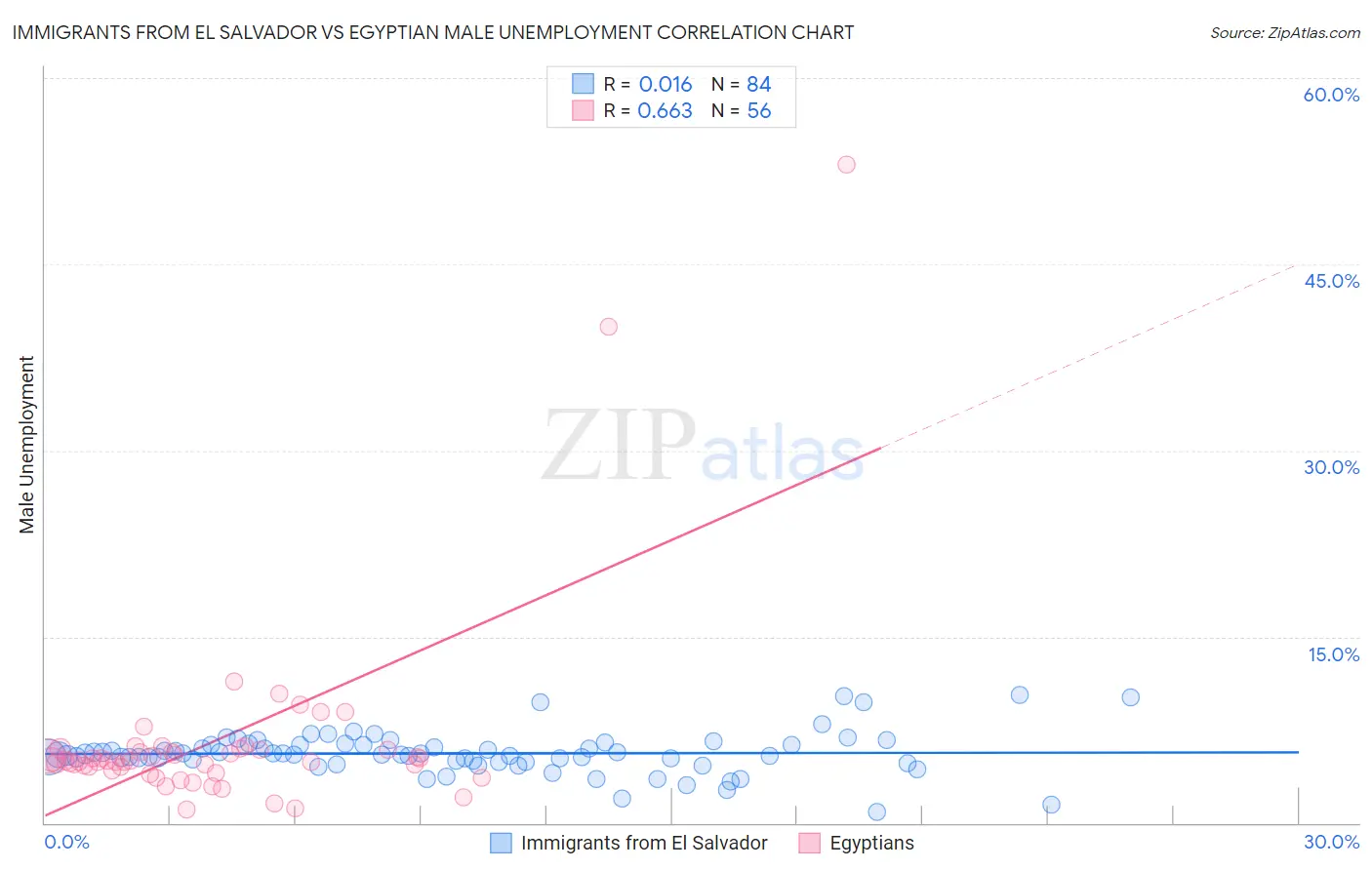 Immigrants from El Salvador vs Egyptian Male Unemployment