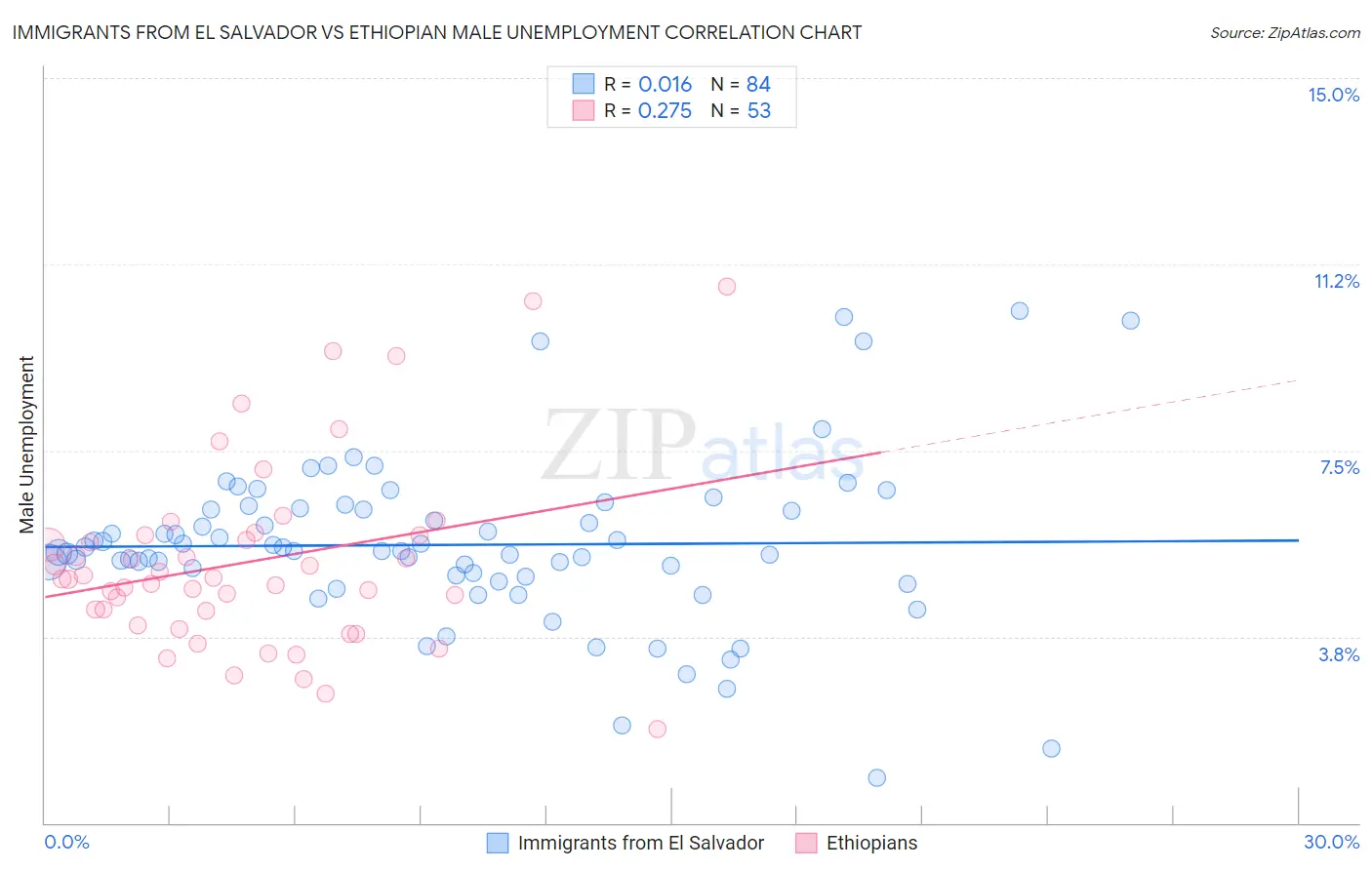 Immigrants from El Salvador vs Ethiopian Male Unemployment