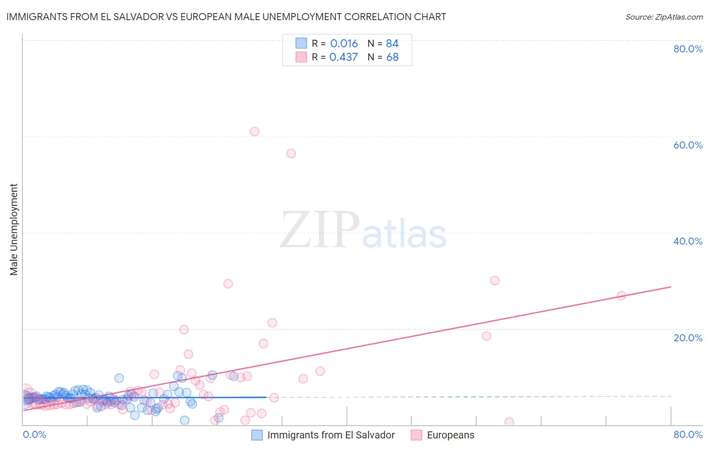 Immigrants from El Salvador vs European Male Unemployment