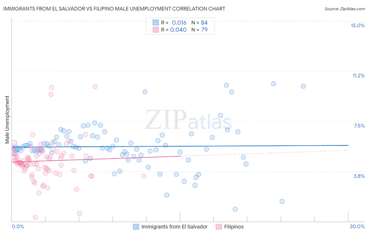 Immigrants from El Salvador vs Filipino Male Unemployment