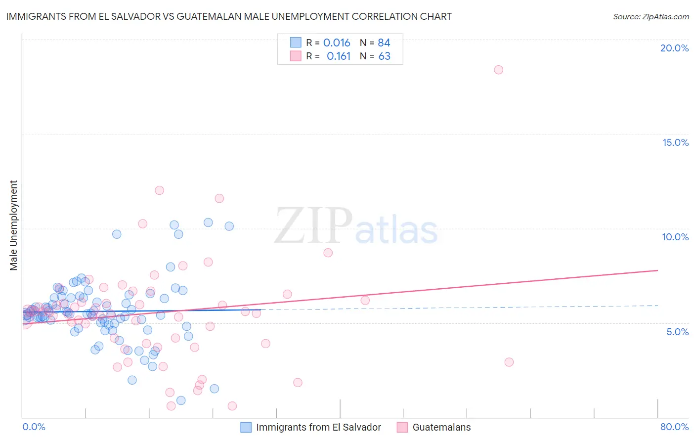 Immigrants from El Salvador vs Guatemalan Male Unemployment