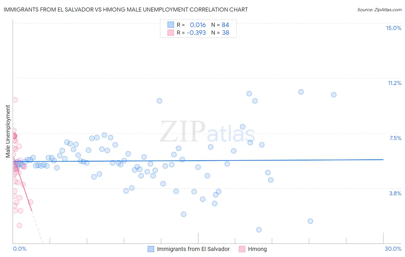 Immigrants from El Salvador vs Hmong Male Unemployment