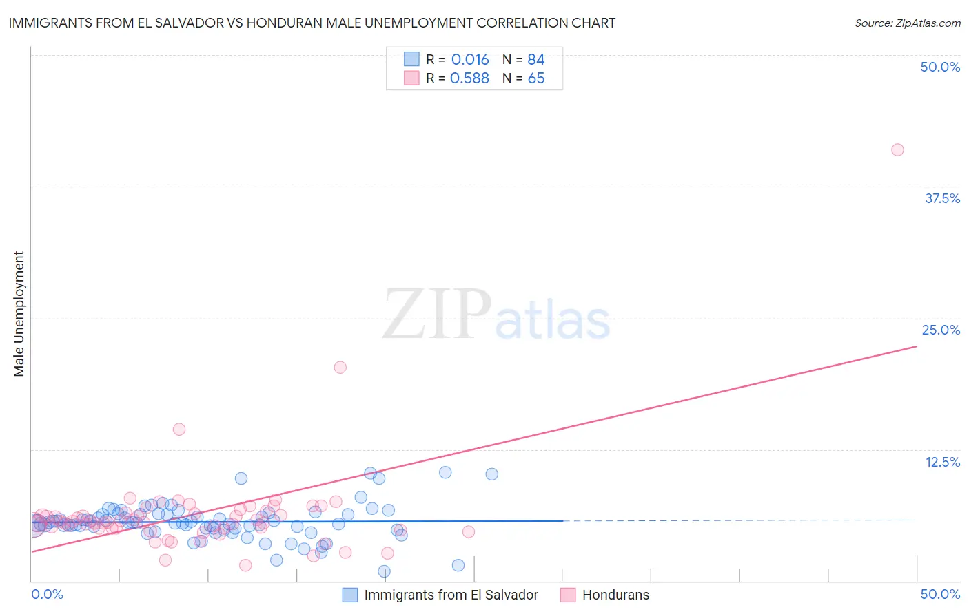 Immigrants from El Salvador vs Honduran Male Unemployment