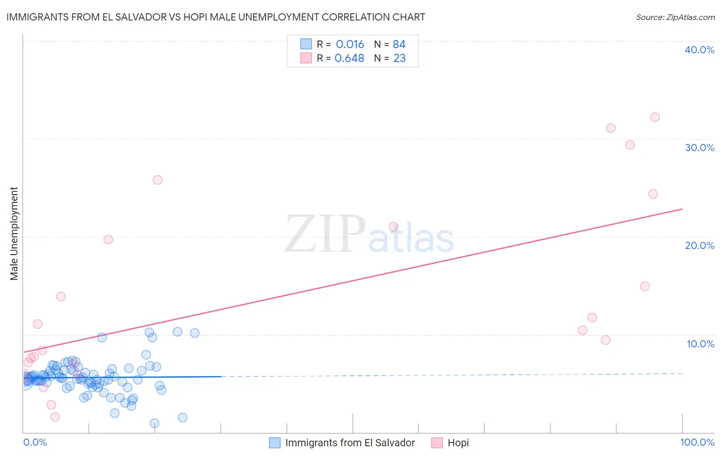 Immigrants from El Salvador vs Hopi Male Unemployment