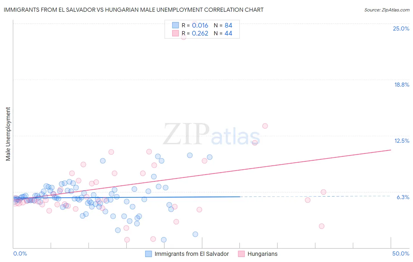 Immigrants from El Salvador vs Hungarian Male Unemployment