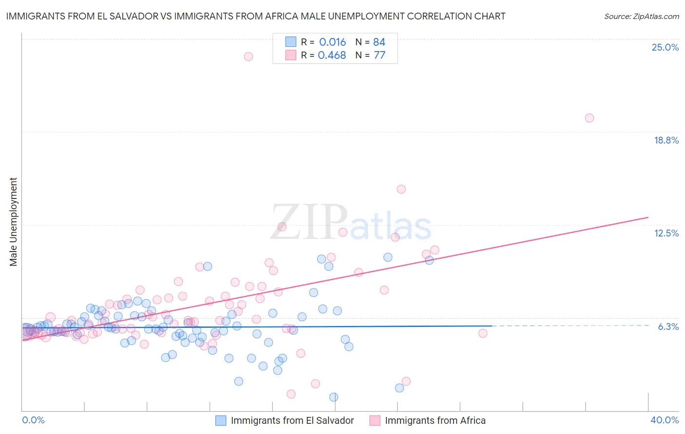 Immigrants from El Salvador vs Immigrants from Africa Male Unemployment