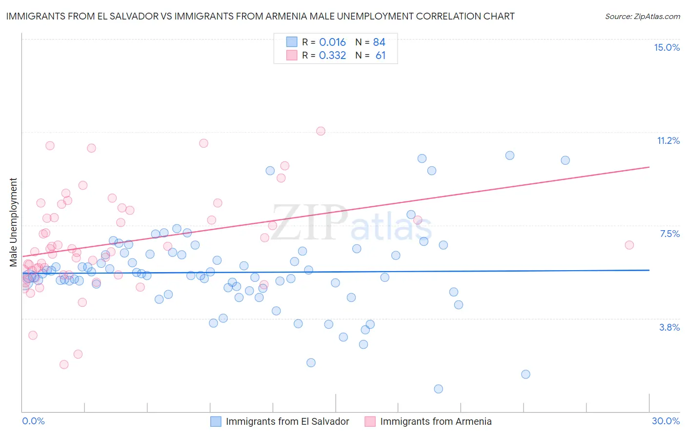 Immigrants from El Salvador vs Immigrants from Armenia Male Unemployment