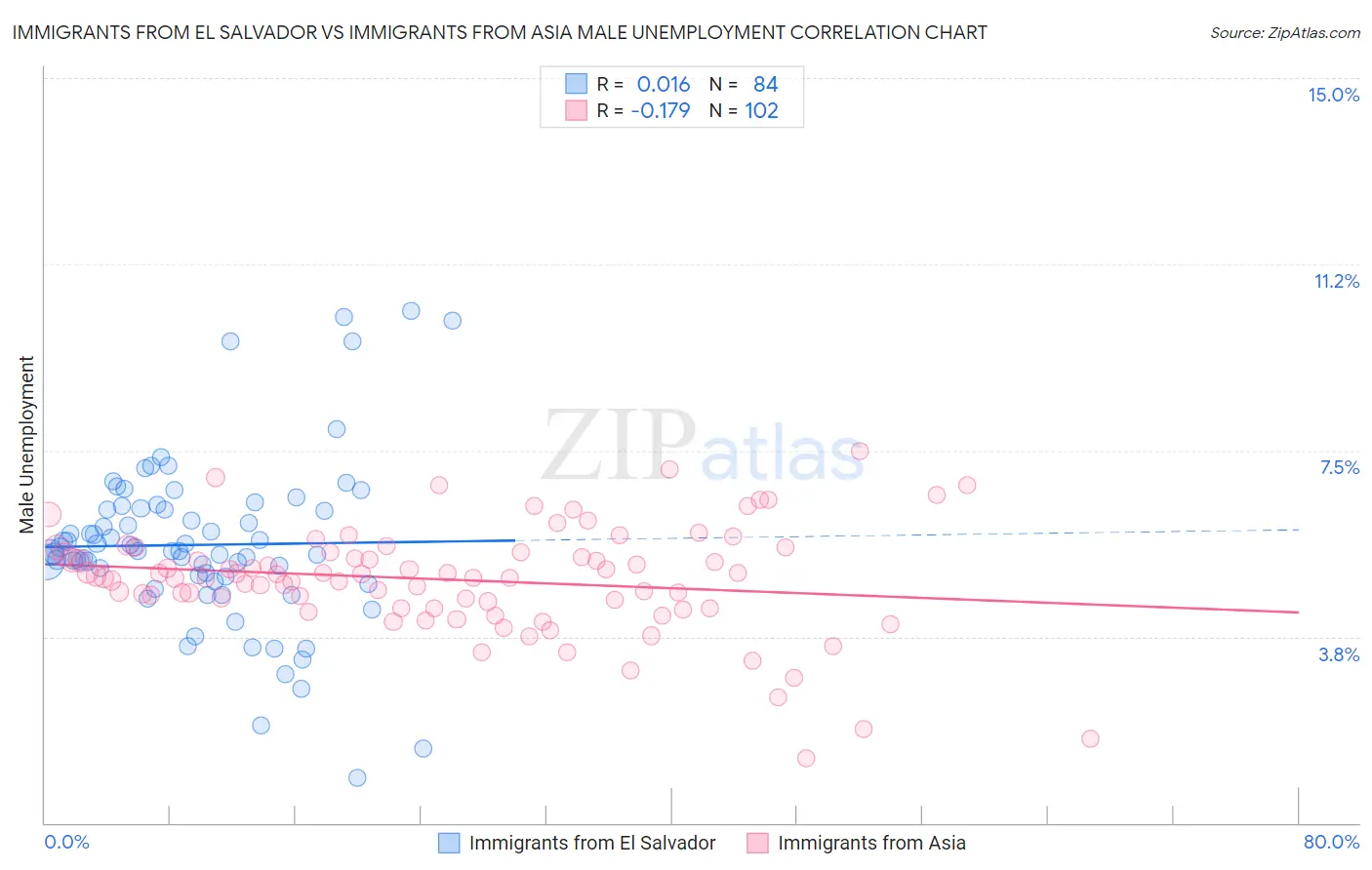 Immigrants from El Salvador vs Immigrants from Asia Male Unemployment