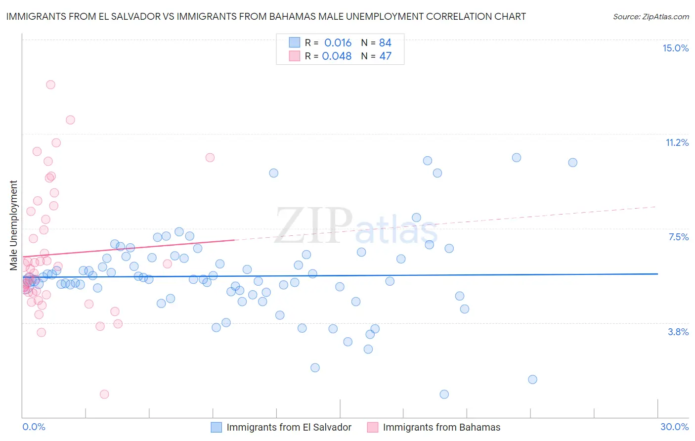 Immigrants from El Salvador vs Immigrants from Bahamas Male Unemployment