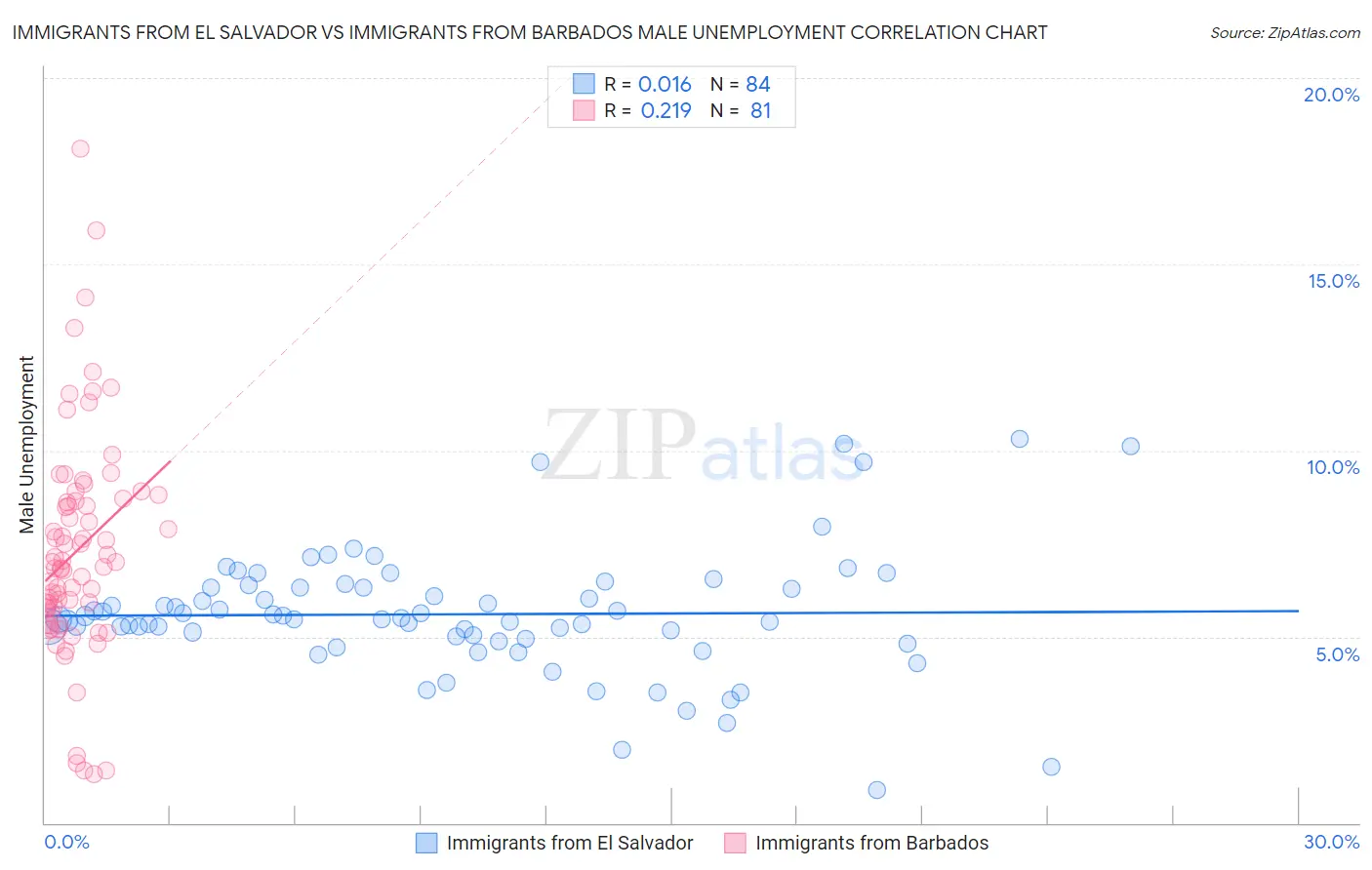 Immigrants from El Salvador vs Immigrants from Barbados Male Unemployment