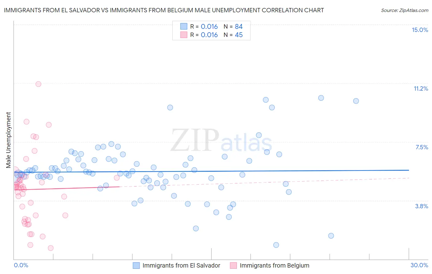 Immigrants from El Salvador vs Immigrants from Belgium Male Unemployment