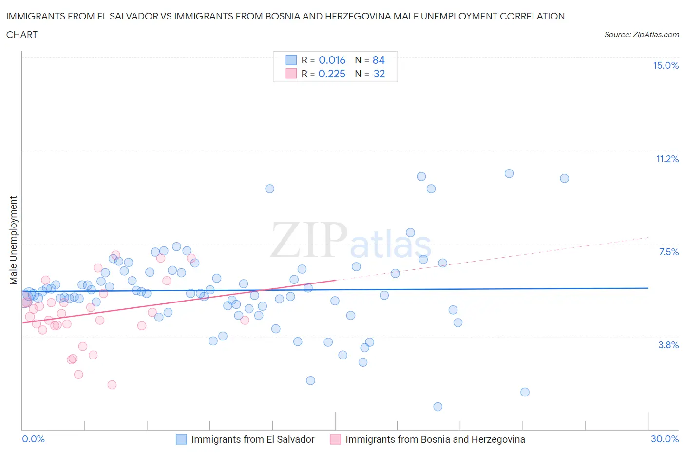 Immigrants from El Salvador vs Immigrants from Bosnia and Herzegovina Male Unemployment
