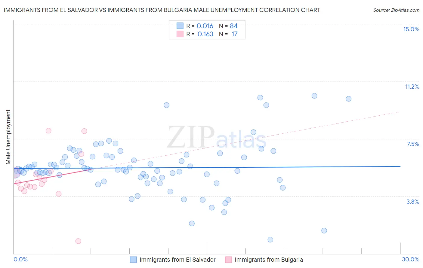 Immigrants from El Salvador vs Immigrants from Bulgaria Male Unemployment