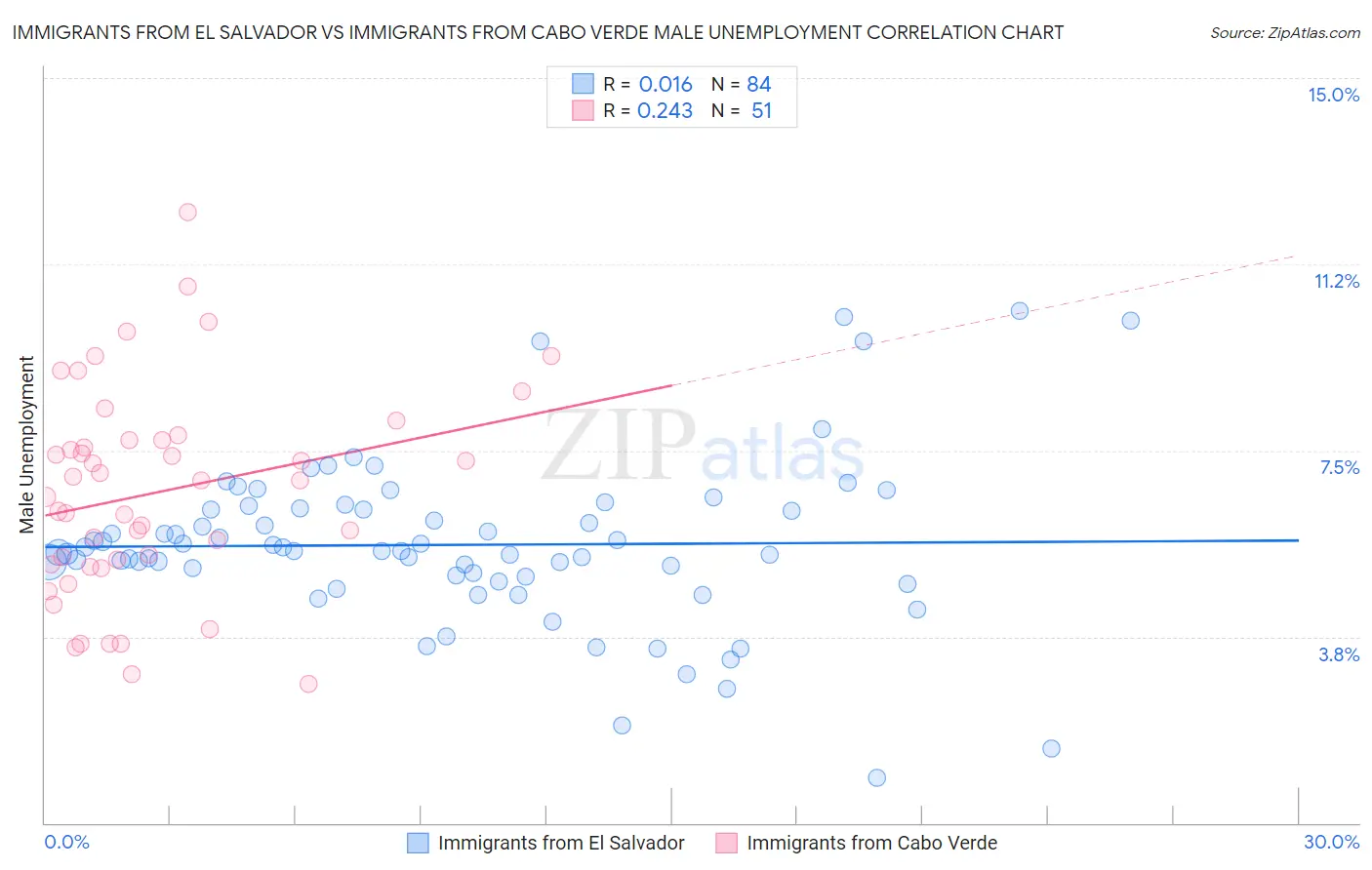 Immigrants from El Salvador vs Immigrants from Cabo Verde Male Unemployment