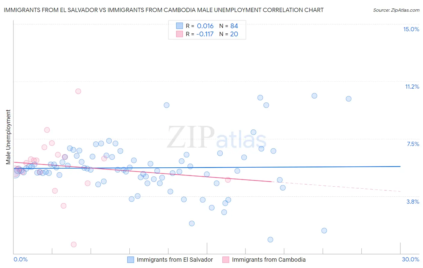 Immigrants from El Salvador vs Immigrants from Cambodia Male Unemployment