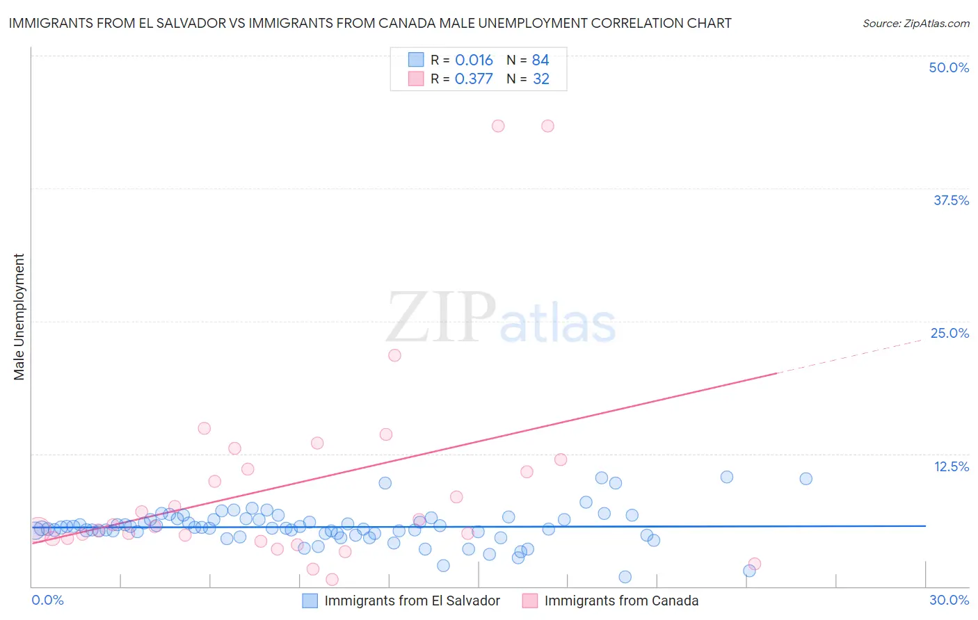 Immigrants from El Salvador vs Immigrants from Canada Male Unemployment