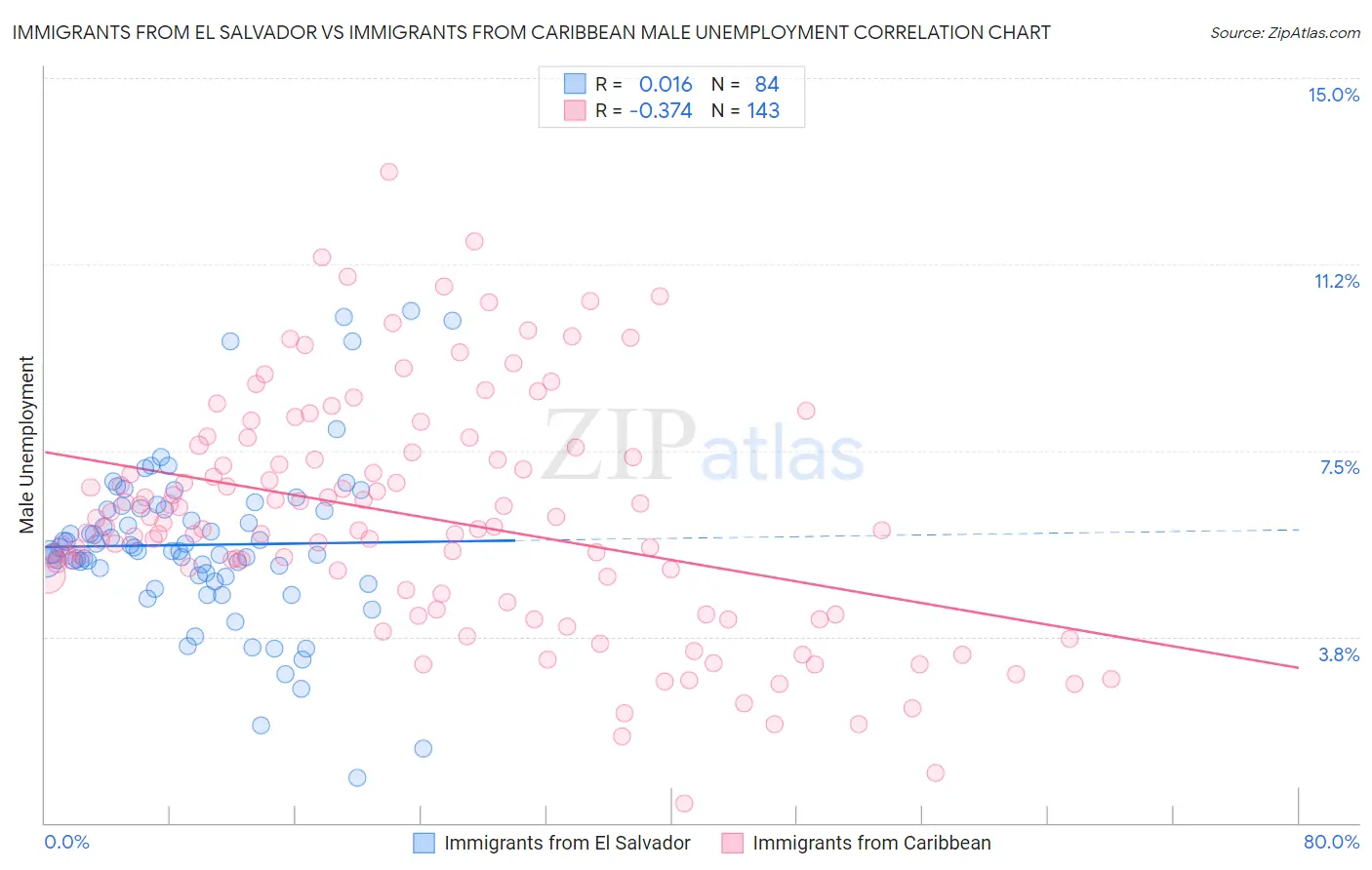 Immigrants from El Salvador vs Immigrants from Caribbean Male Unemployment