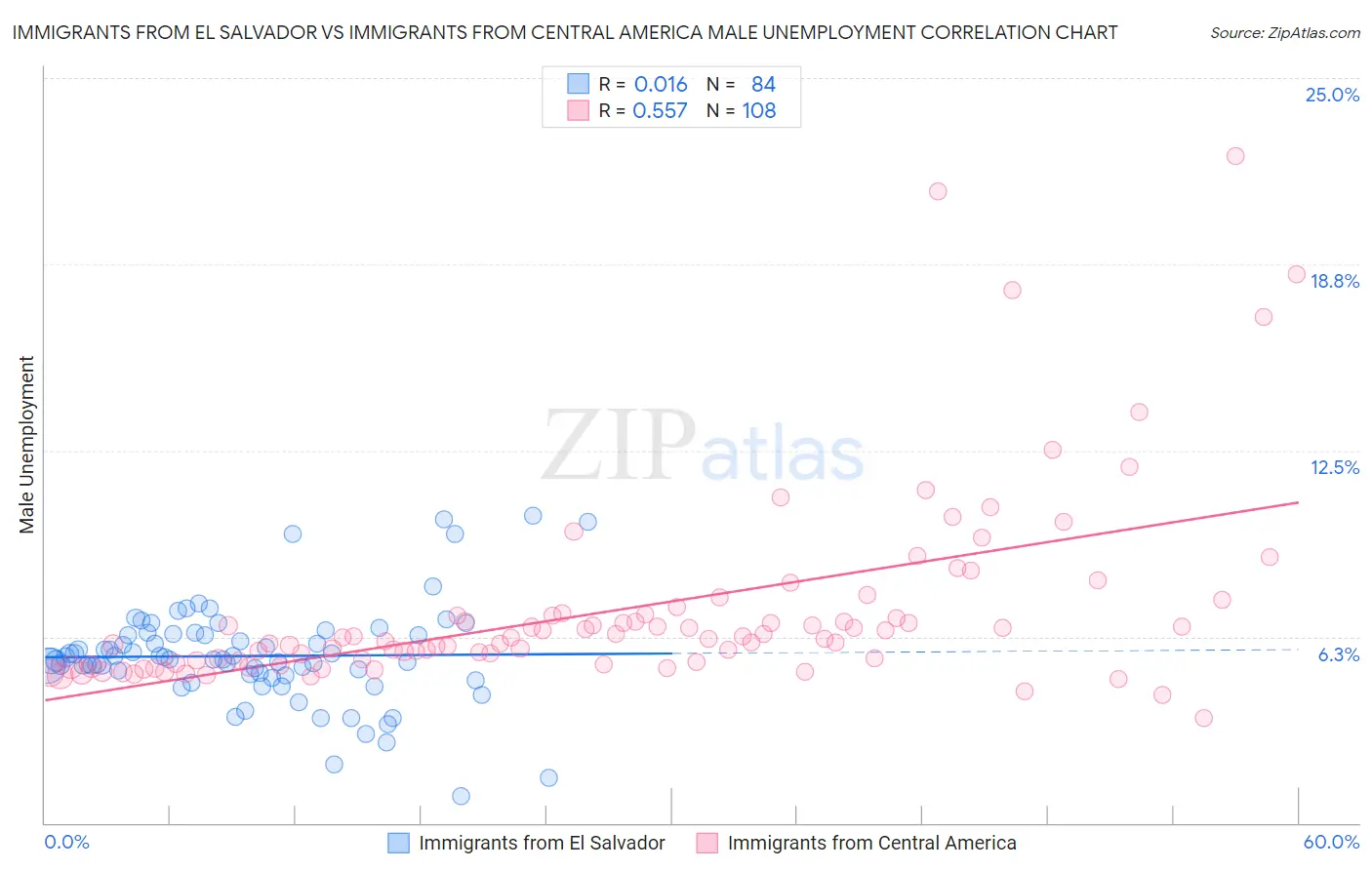 Immigrants from El Salvador vs Immigrants from Central America Male Unemployment