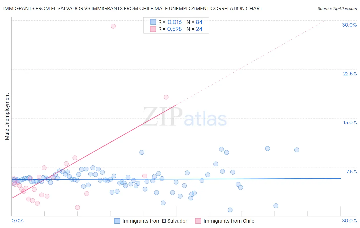 Immigrants from El Salvador vs Immigrants from Chile Male Unemployment