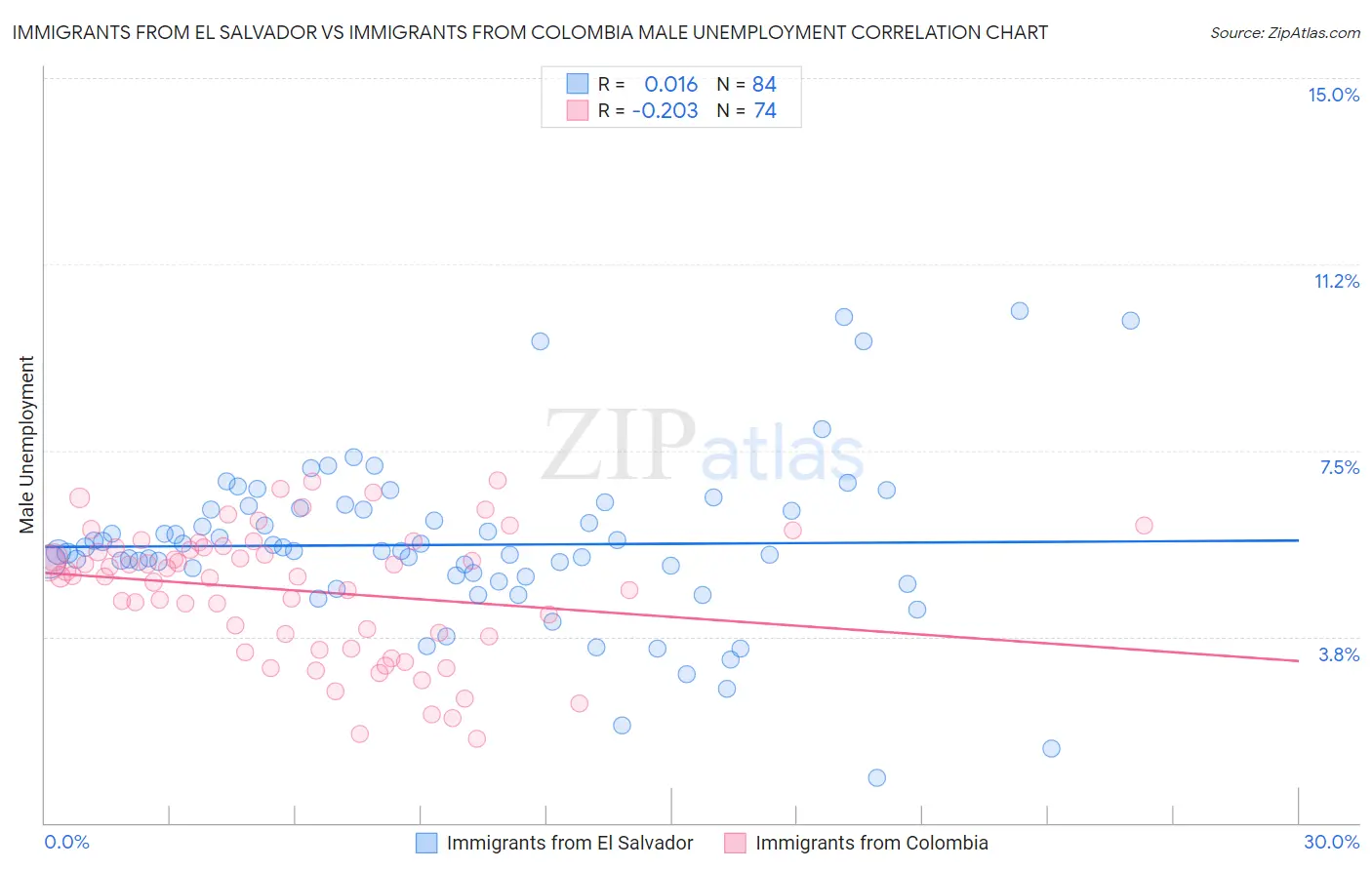 Immigrants from El Salvador vs Immigrants from Colombia Male Unemployment