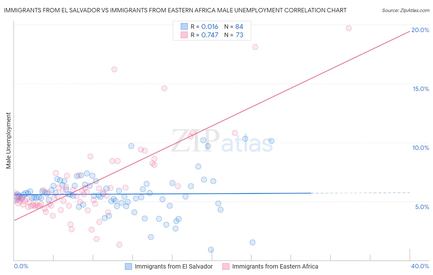 Immigrants from El Salvador vs Immigrants from Eastern Africa Male Unemployment