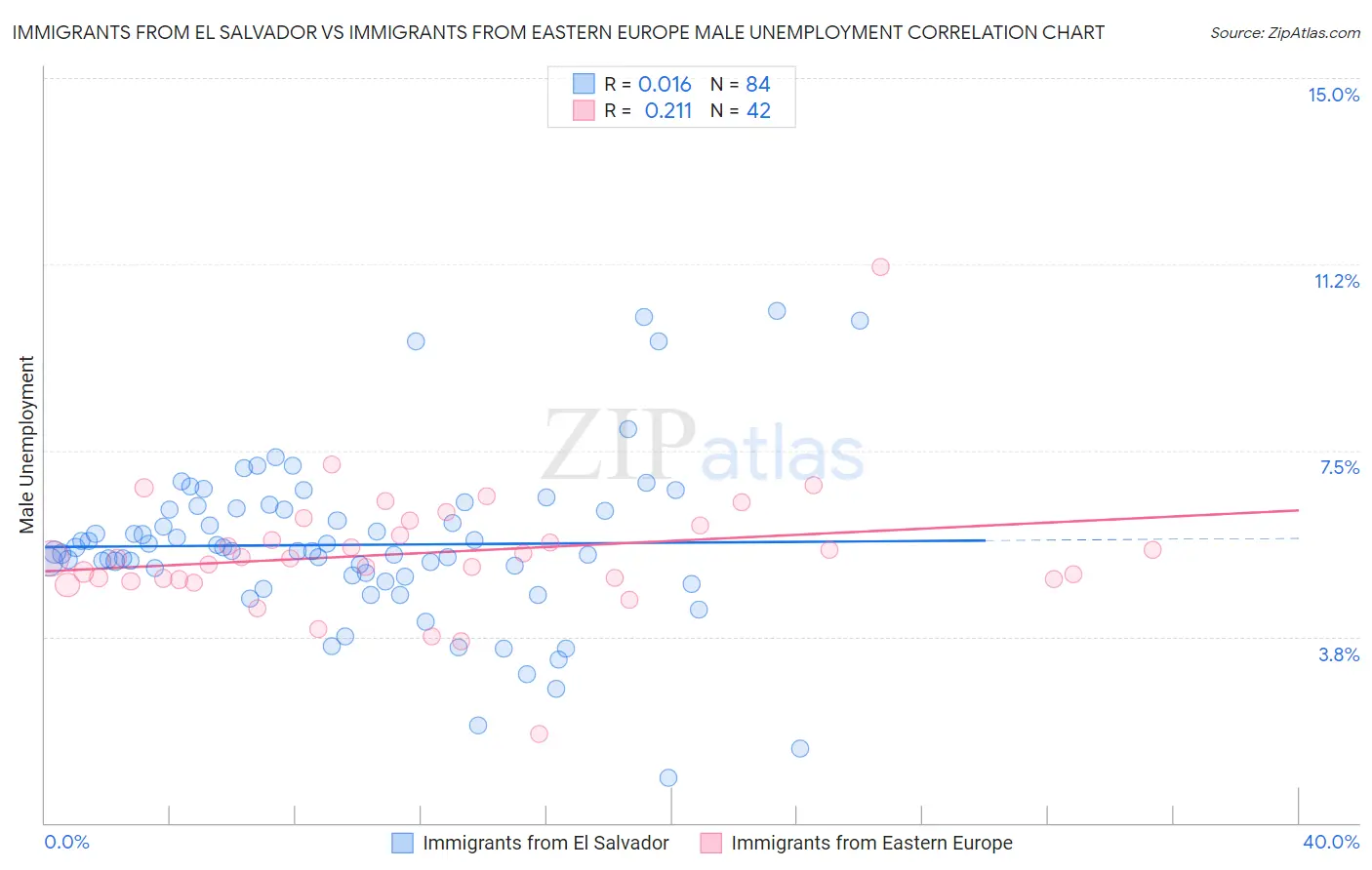 Immigrants from El Salvador vs Immigrants from Eastern Europe Male Unemployment