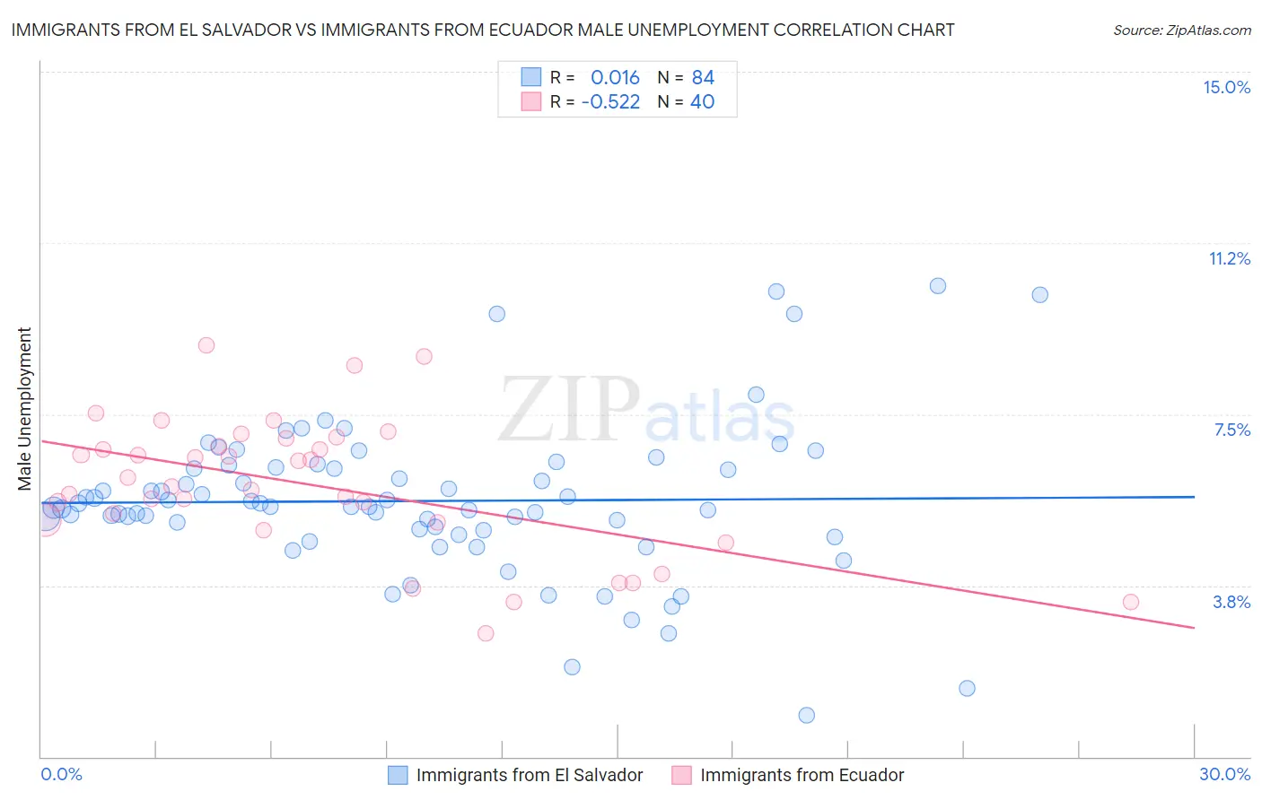 Immigrants from El Salvador vs Immigrants from Ecuador Male Unemployment