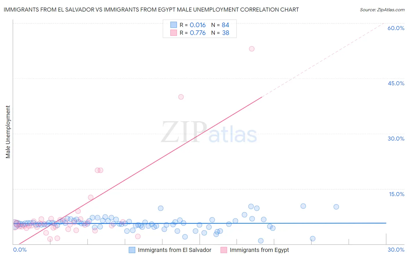 Immigrants from El Salvador vs Immigrants from Egypt Male Unemployment