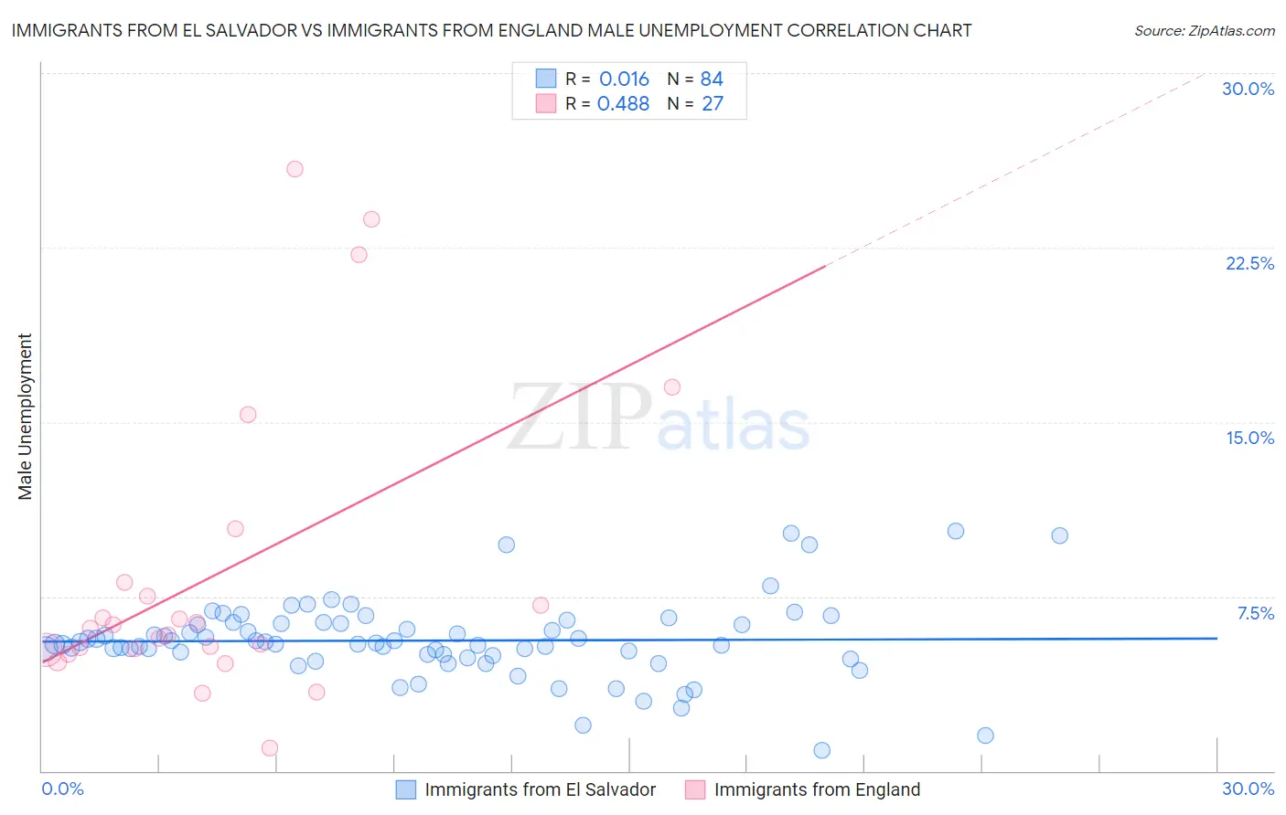 Immigrants from El Salvador vs Immigrants from England Male Unemployment