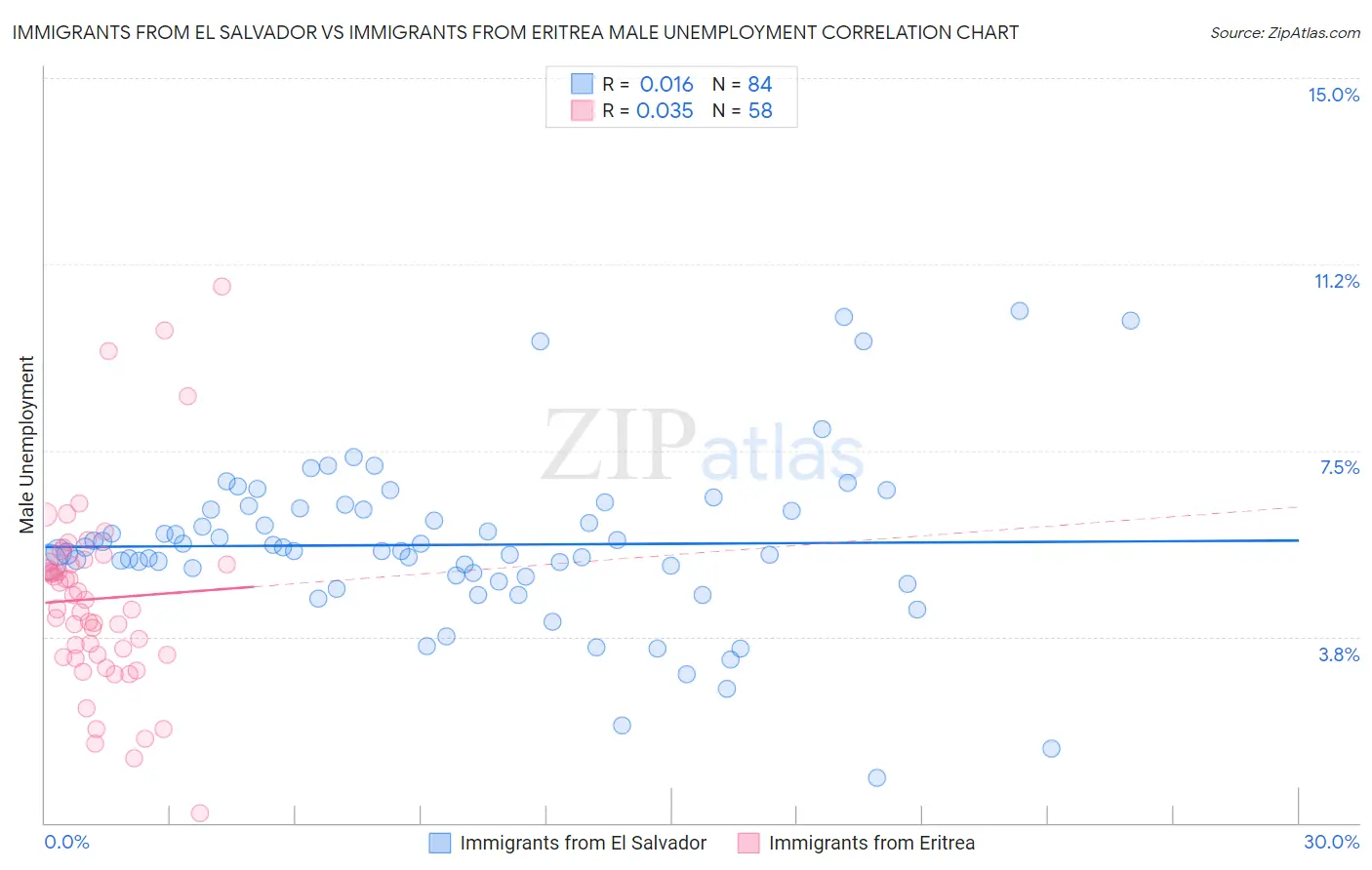 Immigrants from El Salvador vs Immigrants from Eritrea Male Unemployment