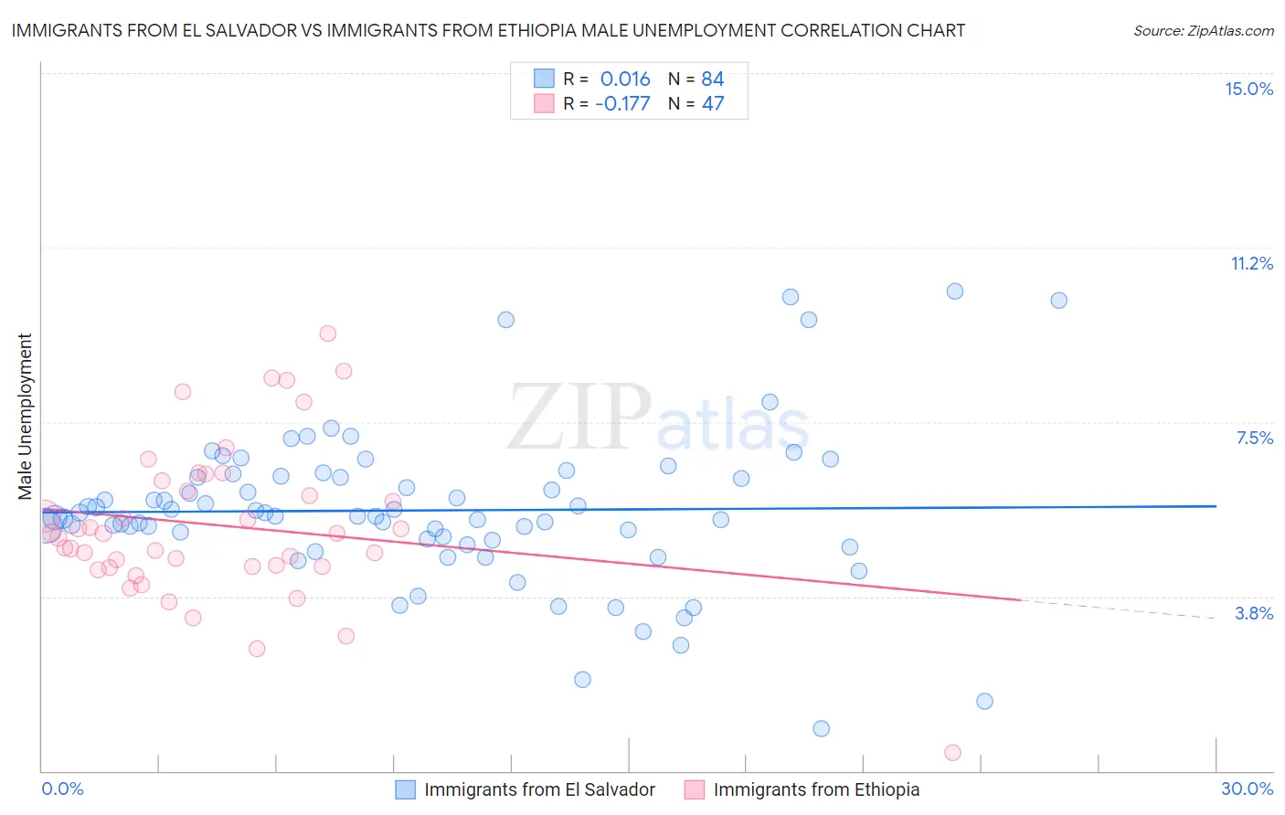 Immigrants from El Salvador vs Immigrants from Ethiopia Male Unemployment