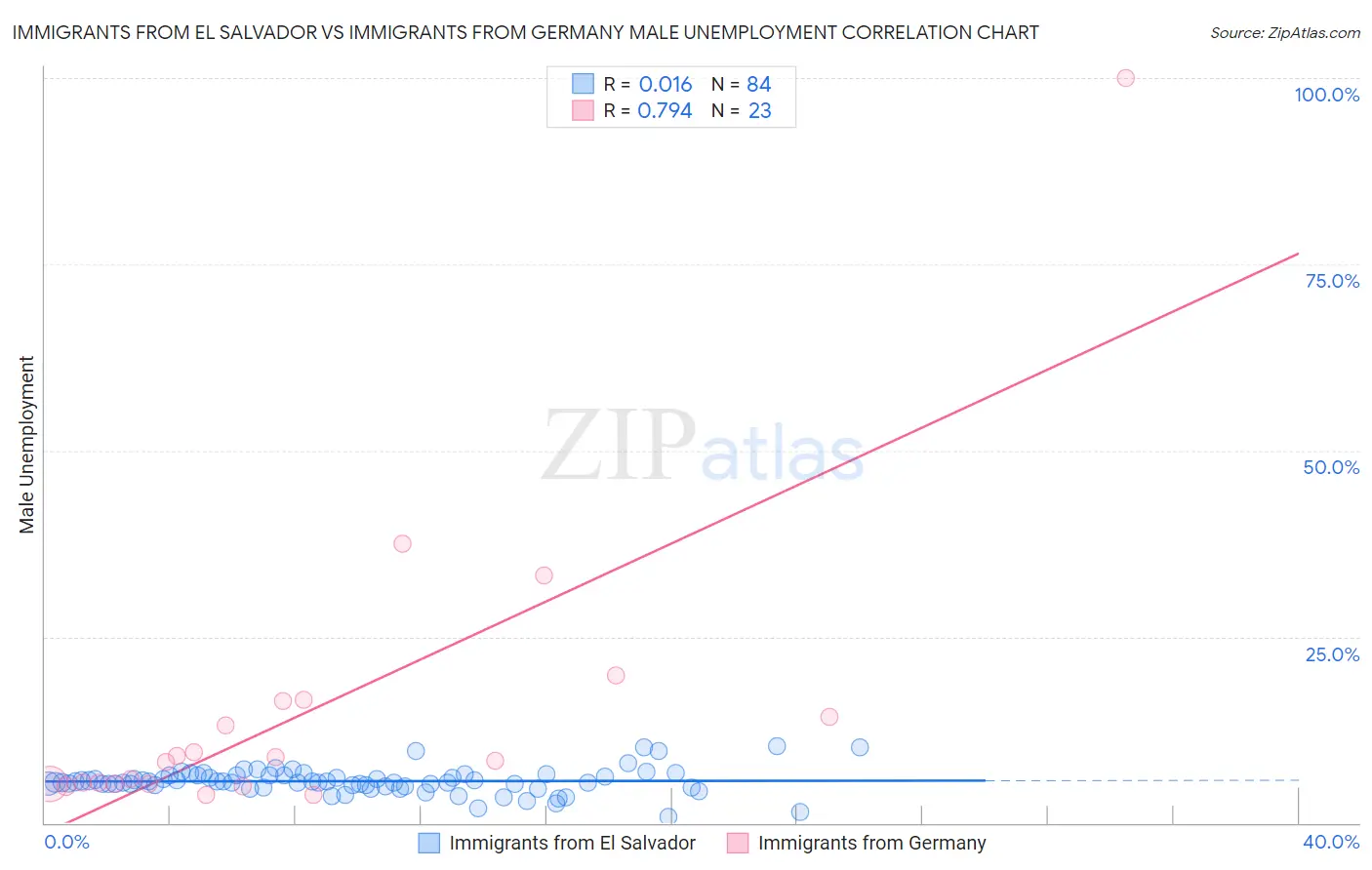 Immigrants from El Salvador vs Immigrants from Germany Male Unemployment