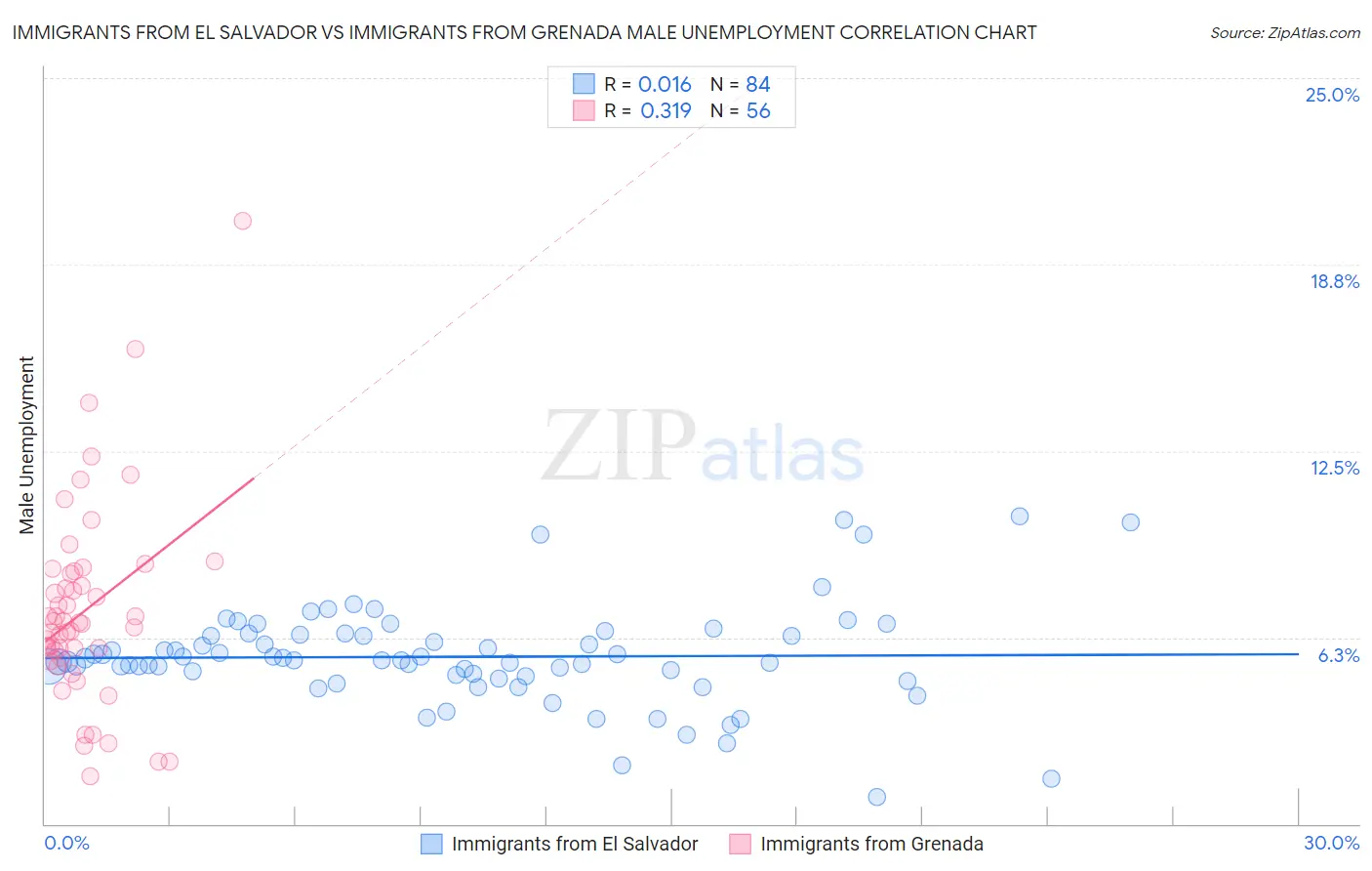 Immigrants from El Salvador vs Immigrants from Grenada Male Unemployment